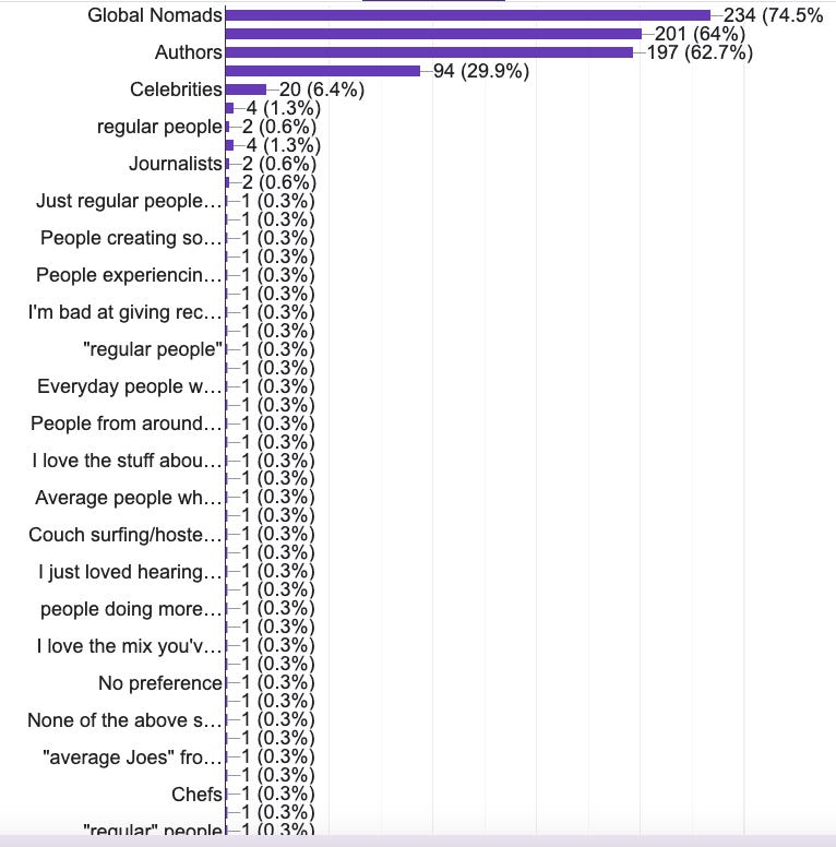Poll results showing a long line of votes for regular people interviews