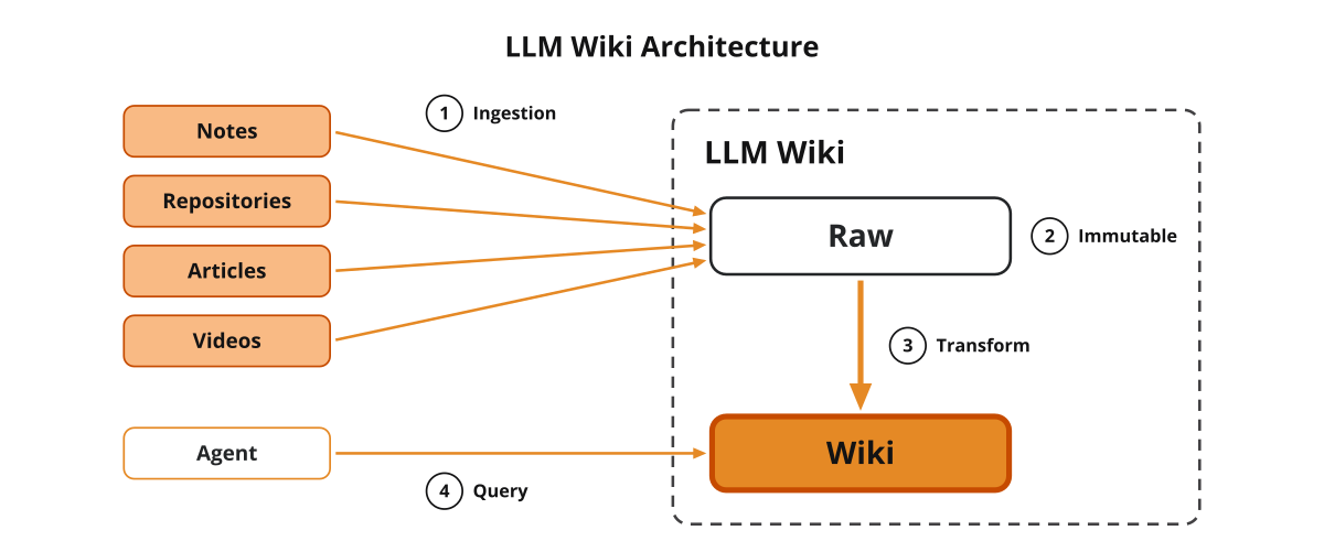 LLM wiki architecture: sources ingested into an immutable raw layer, transformed into the wiki, queried by an agent.