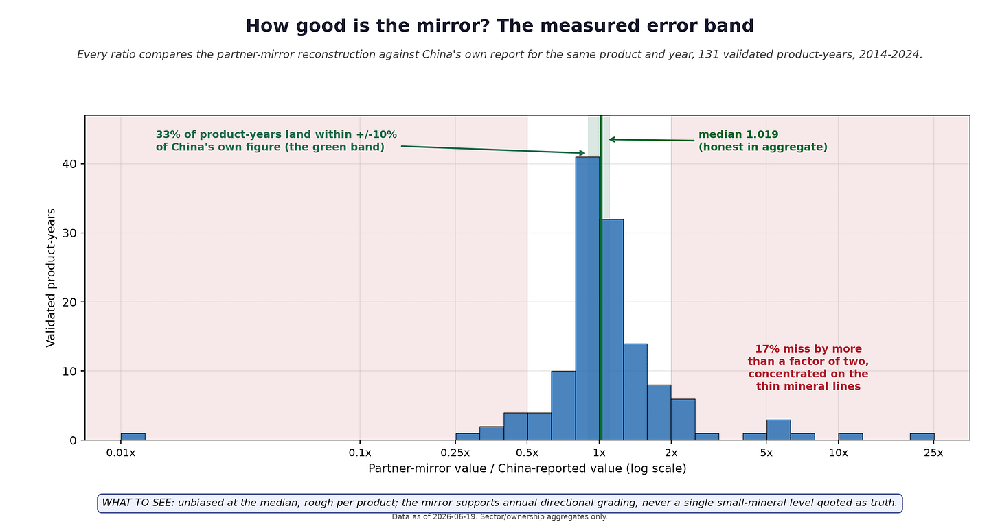 The mirror error band, measured The mirror error band, measured