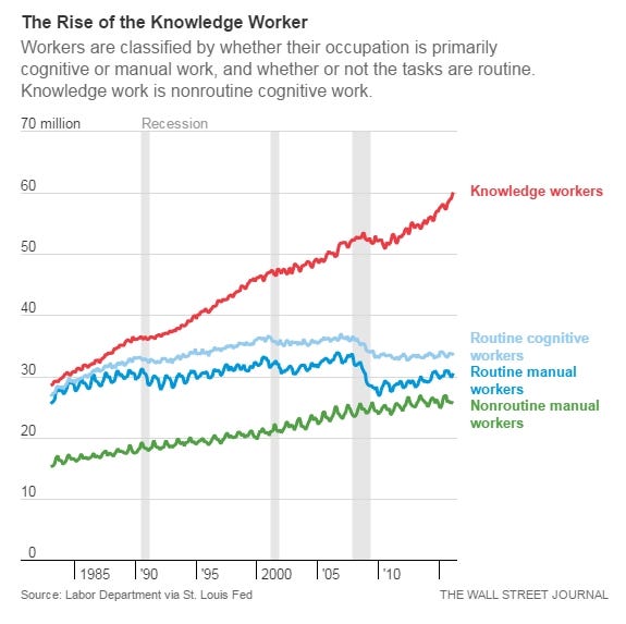 The Rise of Knowledge Workers Is Accelerating Despite the Threat of  Automation | NUTs & FUNKENSPRUNG