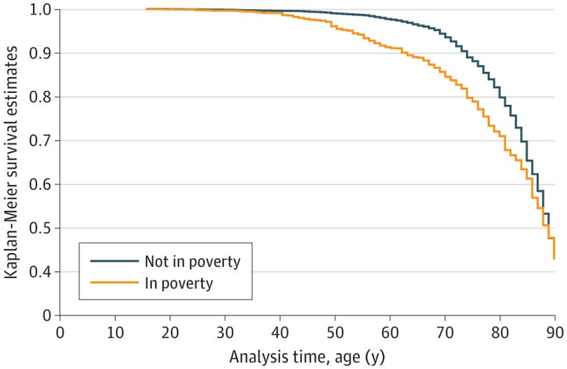 Survival Curves for Individuals Currently in Poverty and Those Currently Not in Poverty in the US