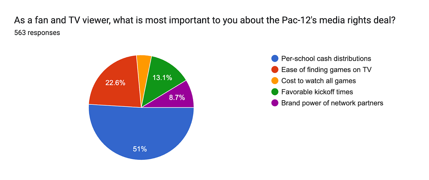 Forms response chart. Question title: As a fan and TV viewer, what is most important to you about the Pac-12's media rights deal?. Number of responses: 563 responses.