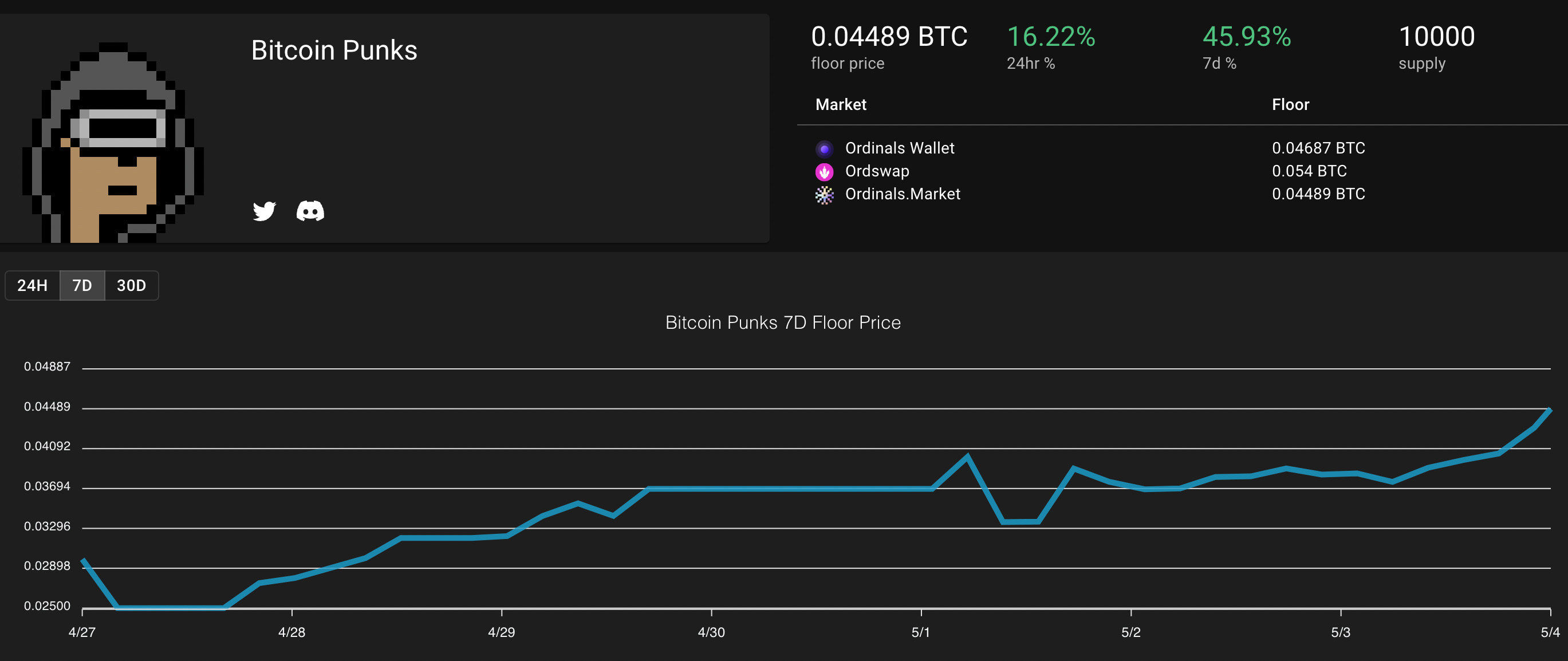 Potential Value Increase for Sub 1K, 10K, and 100K as BRC-20 and ORC-20  Hype Continues to Rise