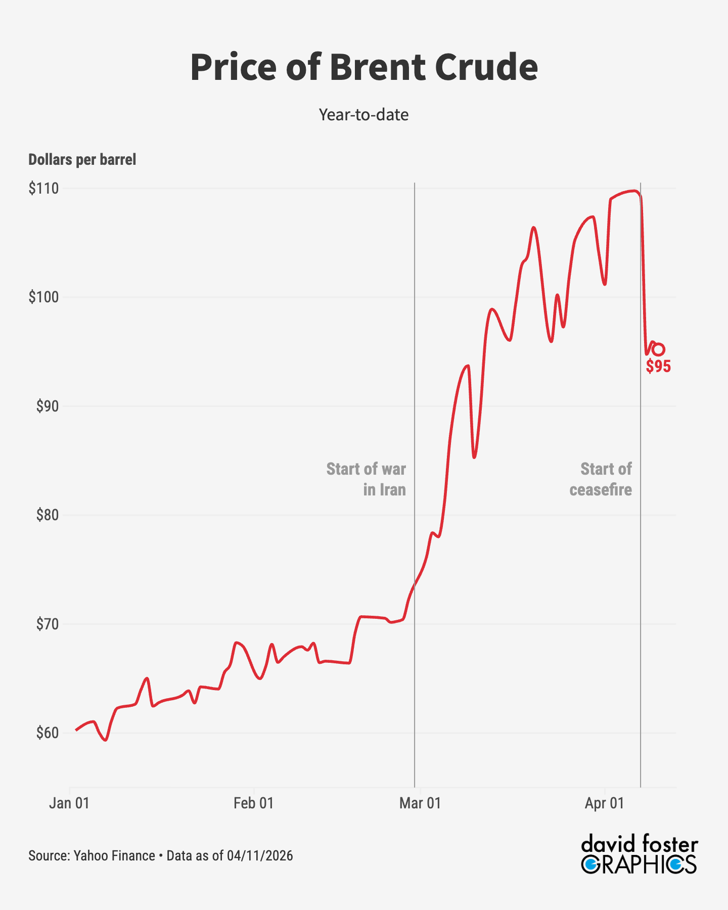 Chart showing the price of Brent crude oil Chart showing the price of Brent crude oil
