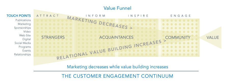 The Aespire Engagement Continuum