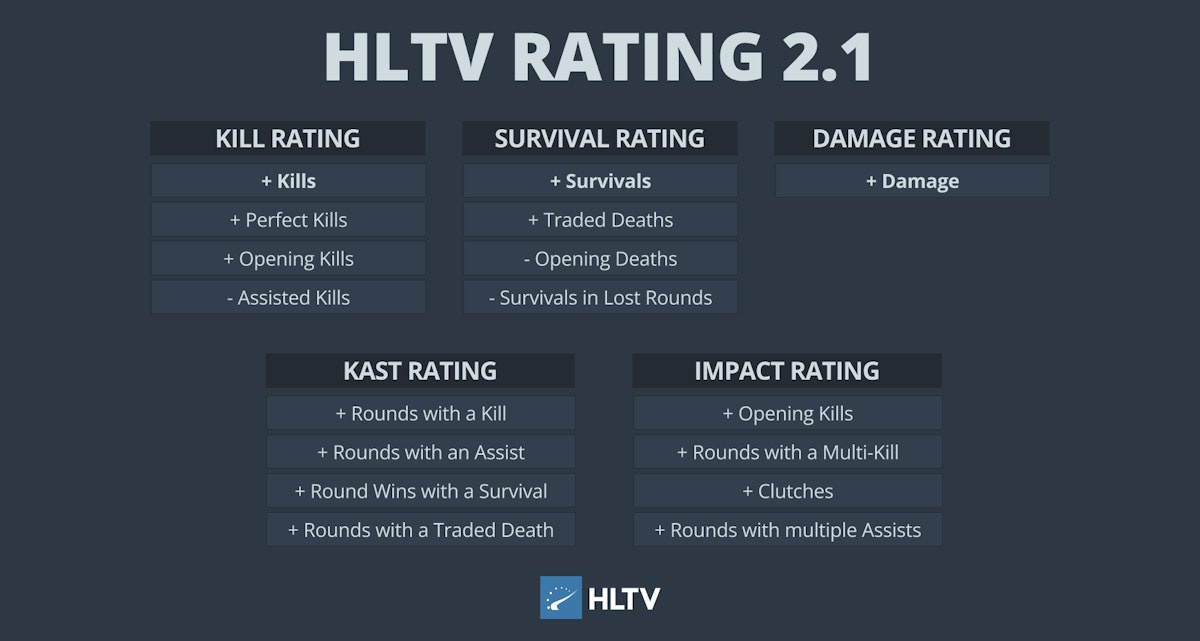 https://www.hltv.org/news/40051/introducing-rating-21