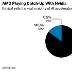 Daily: Micron to invest $200b; AMD's latest chips; HBM news roundup