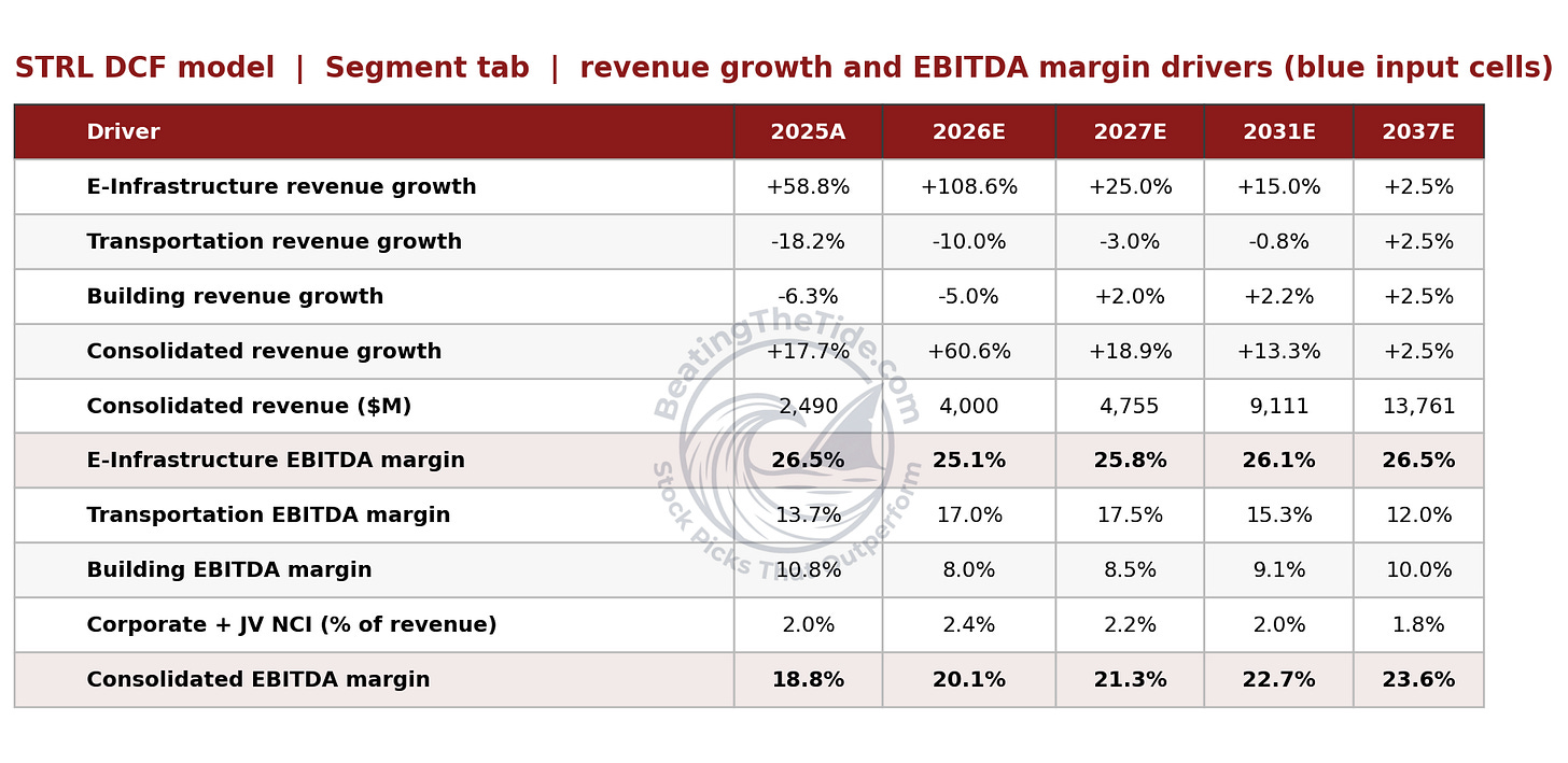 Beating The Tide STRL DCF model segment drivers after the Q2 2026 update, showing E-Infrastructure revenue growth of 108.6% in 2026 tapering to 2.5% terminal, Transportation and Building growth paths, and segment EBITDA margins with E-Infrastructure at 25.1% in 2026 rising to 26.5% terminal. Source: STRL v25 DCF model, Segment tab, 4 August 2026. Beating The Tide STRL DCF model segment drivers after the Q2 2026 update, showing E-Infrastructure revenue growth of 108.6% in 2026 tapering to 2.5% terminal, Transportation and Building growth paths, and segment EBITDA margins with E-Infrastructure at 25.1% in 2026 rising to 26.5% terminal. Source: STRL v25 DCF model, Segment tab, 4 August 2026.