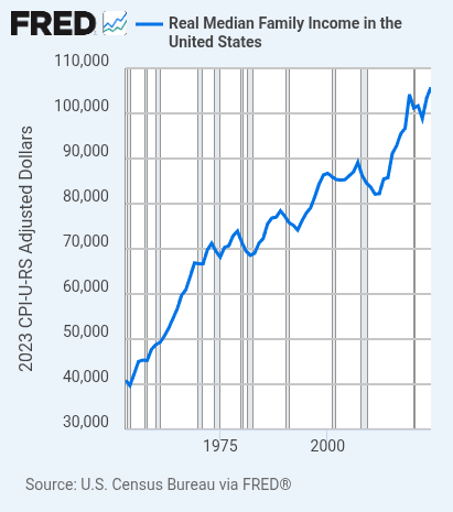 A line graph showing real median family income in the United States from 1975 to 2024. The y-axis is labeled in 2012 CPI-U-RS adjusted dollars, ranging from 30,000 to 110,000. The x-axis spans from 1975 to 2024, with a blue line indicating income trends, peaking at 105,800 in 2024. The graph includes a title "Real Median Family Income in the United States" and a source citation from the U.S. Census Bureau via FRED.