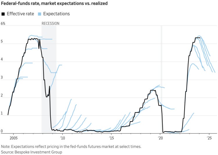 Investor expectations for interest rates compared to reality – FlowingData