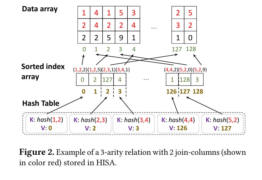 Optimizing Datalog for the GPU