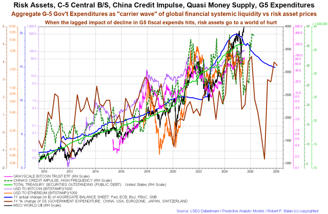 World G5 fiscal flows