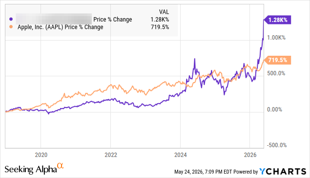 Mystery stock vs Apple price return since 2020, the hidden line up about 1,280% versus Apple's 720% Mystery stock vs Apple price return since 2020, the hidden line up about 1,280% versus Apple's 720%