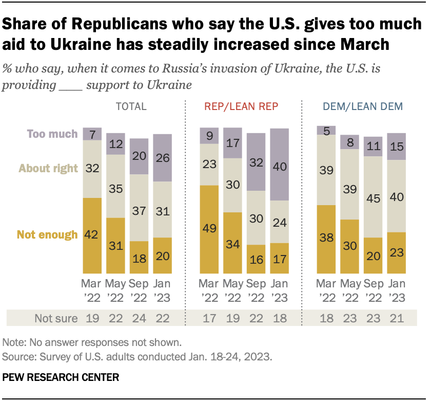 A bar chart showing that the share of Republicans who say the U.S. gives too much aid to Ukraine has steadily increased since March A bar chart showing that the share of Republicans who say the U.S. gives too much aid to Ukraine has steadily increased since March
