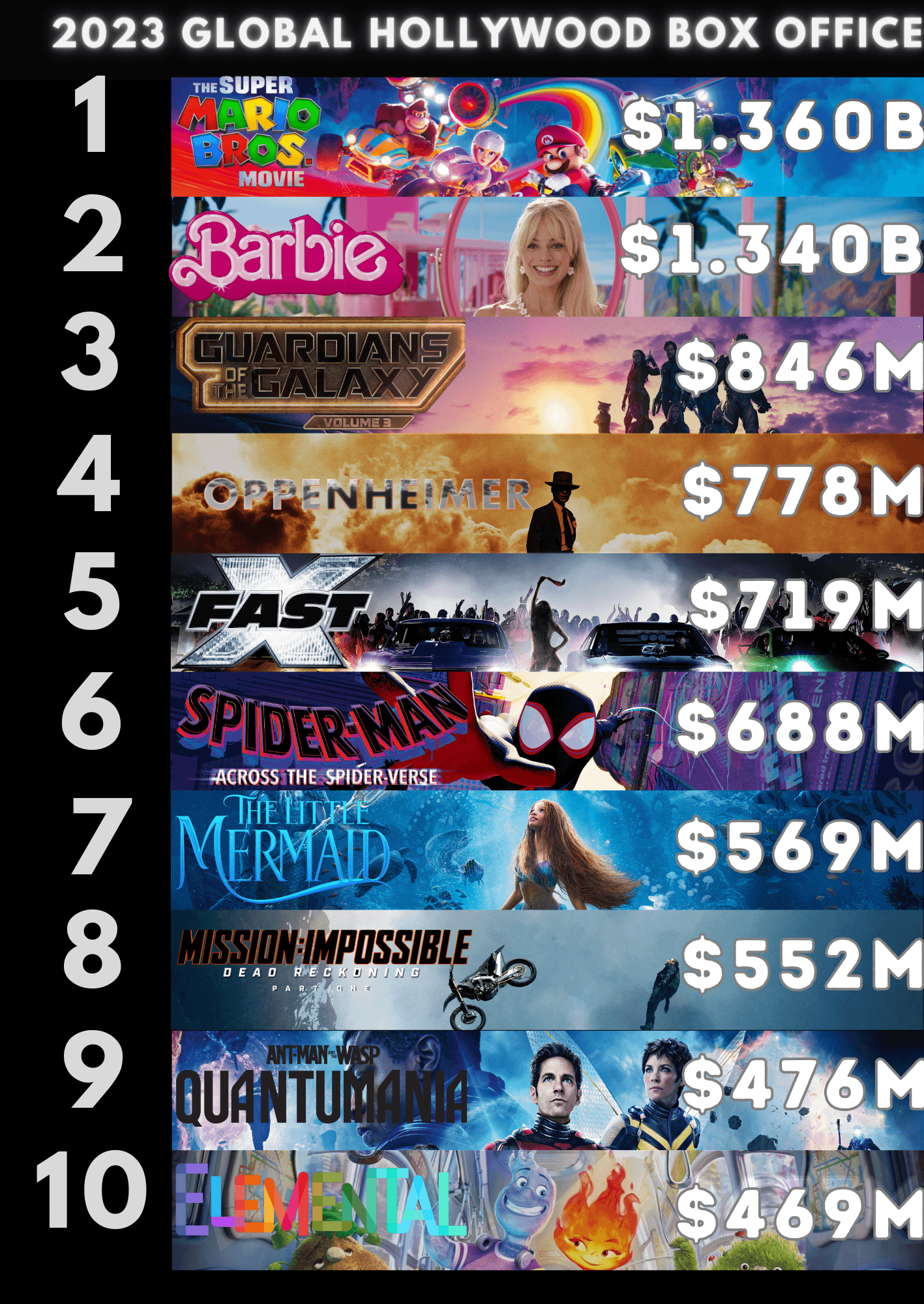 2023 Top 20 Hollywood Films YTD : r/boxoffice