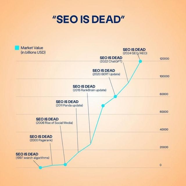 Is SEO Dead in 2026? Why This Myth Still Circulates