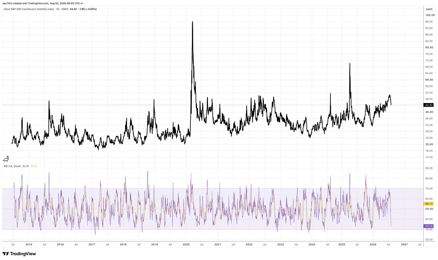Cboe S&P 500 Constituent Volatility Index daily chart from 2014 to 2026, showing a sharp spike near 100 in early 2020, a secondary spike around 72 in 2025, and a current reading of 44.42, with RSI at 33.16