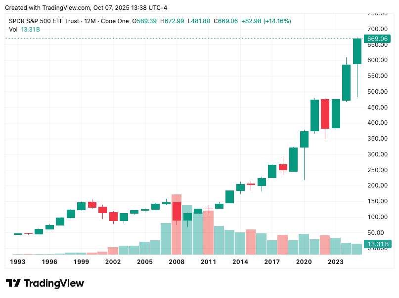 Graph Since Inception Day Trading Statistics: What 25 Years of Research Reveals