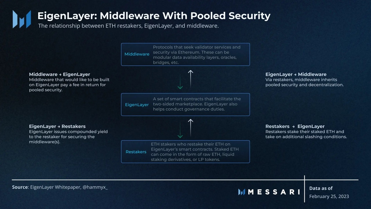 Podcast: Diving into Ethereum Restaking and DeFi, with Calvin Liu Chief  Strategy Officer of EigenLayer