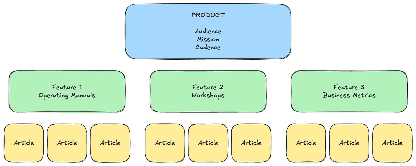 Content plan structured as a product Content plan structured as a product