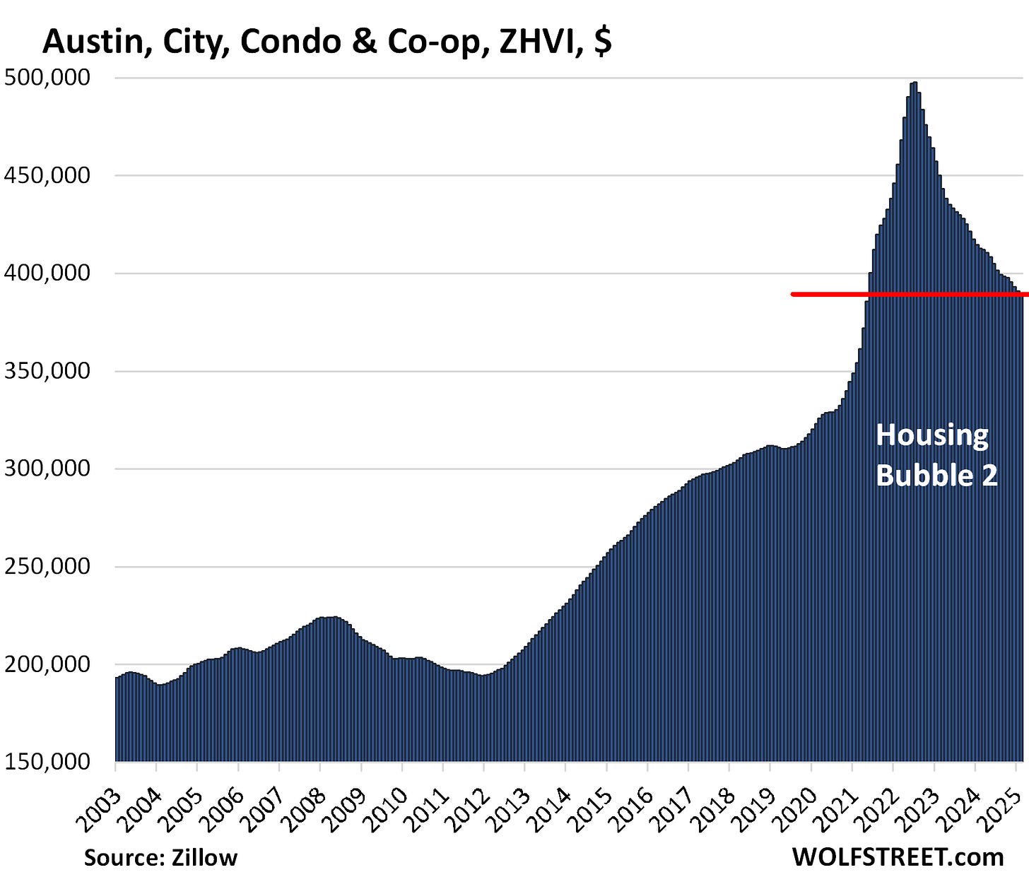 https://wolfstreet.com/wp-content/uploads/2025/03/US-Zillow-condo-2025-03-20-Austin.png
