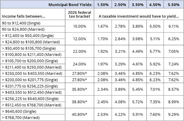 Single and Married Filers - Finding the Tax-Equivalent Yield That Matches Your Tax Brackets Single and Married Filers - Finding the Tax-Equivalent Yield That Matches Your Tax Brackets
