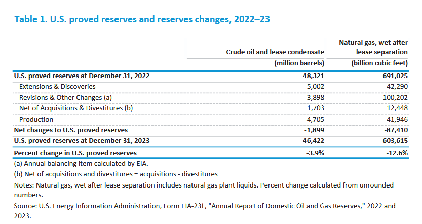 EIA Releases Report on U.S. Oil and Gas Reserves - July 6, 2025