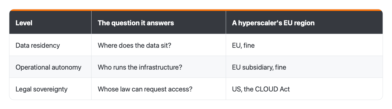Comparison of data residency, operational autonomy and legal sovereignty for a hyperscaler's EU region