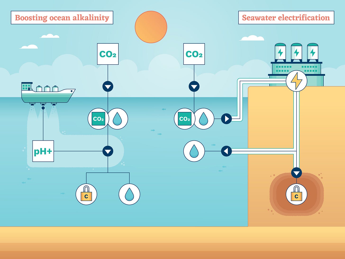 Diagram showing a cross section of the ocean, with a boat on the water surface and a factory on land Diagram showing a cross section of the ocean, with a boat on the water surface and a factory on land