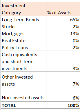 General Account Portfolio Insurance Company