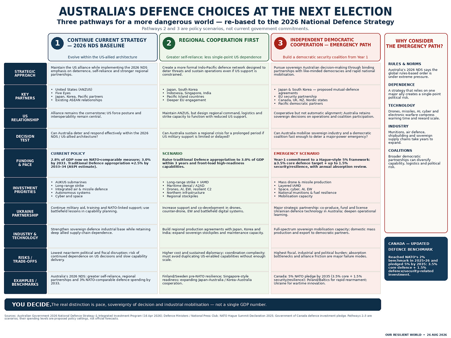 Australia's Defence Choices