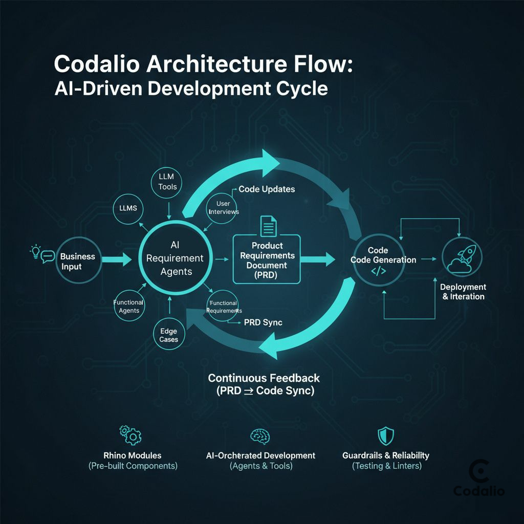 Codalio Architecture Flow: AI-driven Development Cycle