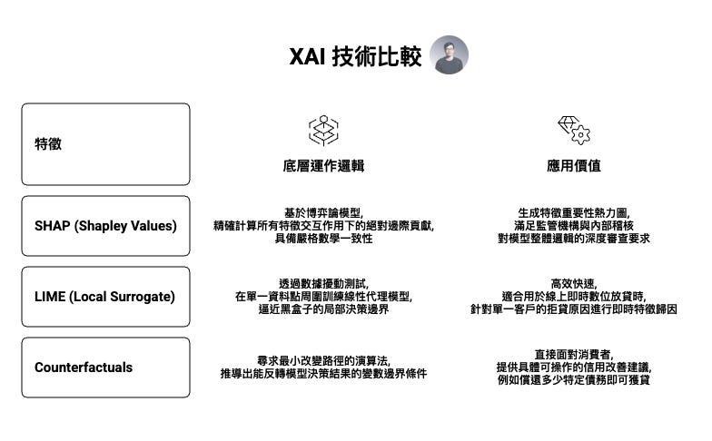 可解釋人工智慧（XAI）技術比較圖，說明 SHAP、LIME 與 Counterfactuals 在模型解釋上的差異與應用場景。內容涵蓋特徵重要性分析、局部代理模型與反事實推論，廣泛應用於金融風控、信用評分與合規解釋，幫助機構提升 AI 決策透明度並符合監管要求。