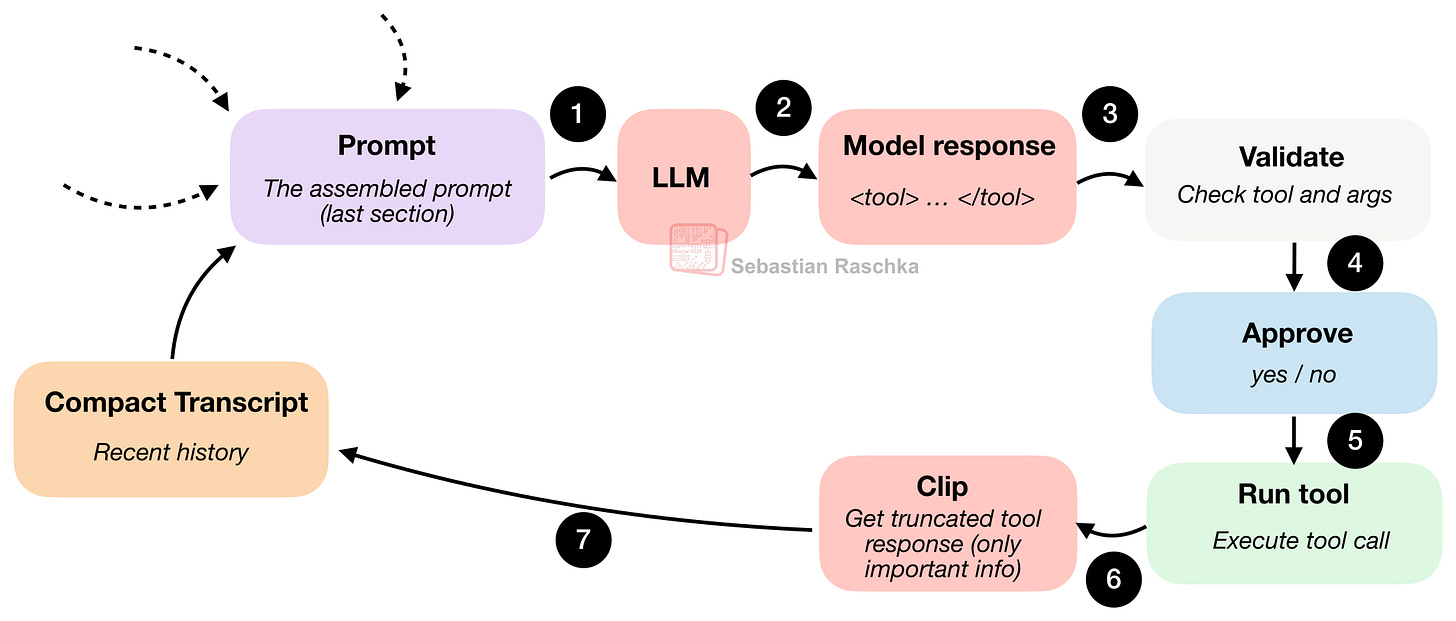Components of A Coding Agent - by Sebastian Raschka, PhD