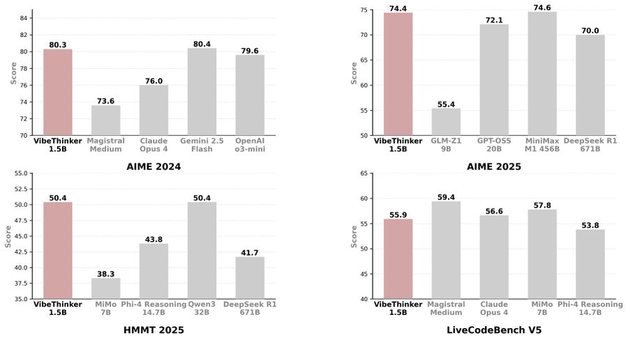 Four bar charts comparing AI model performances on math and coding benchmarks. Top left chart shows VibeThinker outperforming baselines like Phi-4 Reasoning OpenDeepSeek on AIME 2024 with scores around 74 to 83. Top right chart displays VibeThinker leading on AIME 2025 with bars for VibeThinker Regular Claude and others reaching up to 57. Bottom left chart compares on LiveCodeBench v5 with VibeThinker at 51 and baselines like Phi-3 at 44. Bottom right chart for LiveCodeBench v6 shows VibeThinker at 57 with competitors like Regular Claude at 55. Four bar charts comparing AI model performances on math and coding benchmarks. Top left chart shows VibeThinker outperforming baselines like Phi-4 Reasoning OpenDeepSeek on AIME 2024 with scores around 74 to 83. Top right chart displays VibeThinker leading on AIME 2025 with bars for VibeThinker Regular Claude and others reaching up to 57. Bottom left chart compares on LiveCodeBench v5 with VibeThinker at 51 and baselines like Phi-3 at 44. Bottom right chart for LiveCodeBench v6 shows VibeThinker at 57 with competitors like Regular Claude at 55.