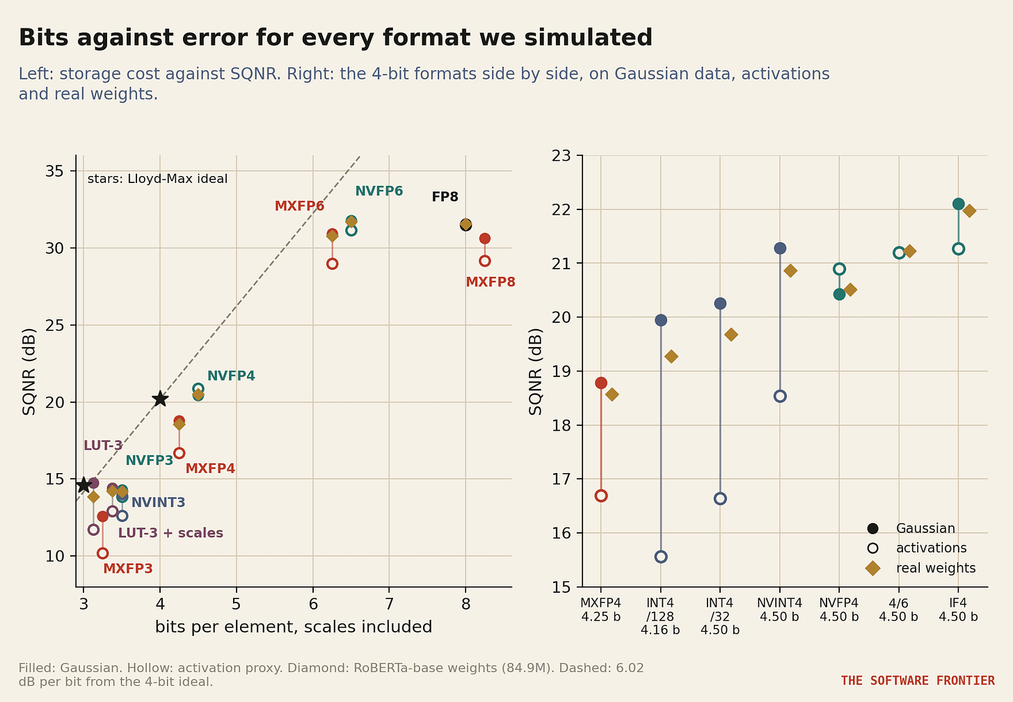 Figure 6. Every format we simulated, by storage cost and SQNR (left), and the 4-bit formats side by side on Gaussian data, activations and real weights (right). Figure 6. Every format we simulated, by storage cost and SQNR (left), and the 4-bit formats side by side on Gaussian data, activations and real weights (right).