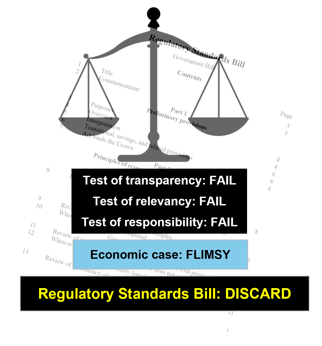 Graphic with image of Bill overlaid with image of justice scales with words Business case: FLIMSY and DISCARD over top 