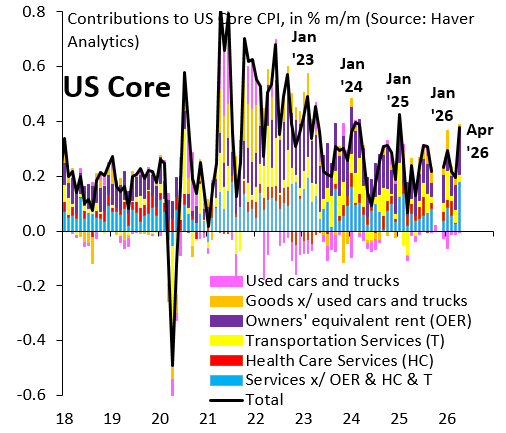 Is US inflation picking up? - Robin J Brooks
