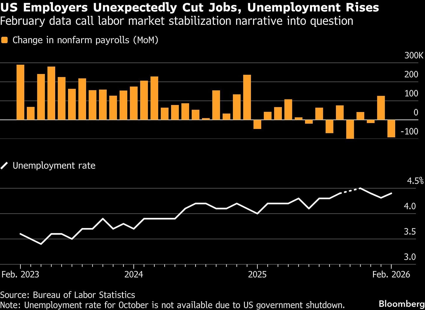 U.S. unexpectedly sheds 92,000 jobs, unemployment rate rises | Financial Post U.S. unexpectedly sheds 92,000 jobs, unemployment rate rises | Financial Post