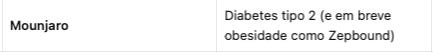 Recorte da tabela do Meta AI: Mounjaro, diabetes tipo 2 e “em breve obesidade como Zepbound”. Recorte da tabela do Meta AI: Mounjaro, diabetes tipo 2 e “em breve obesidade como Zepbound”.