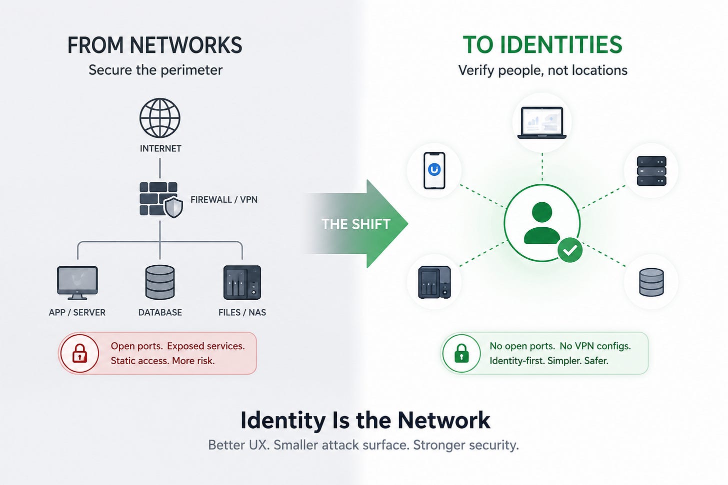 Identity Is the Network