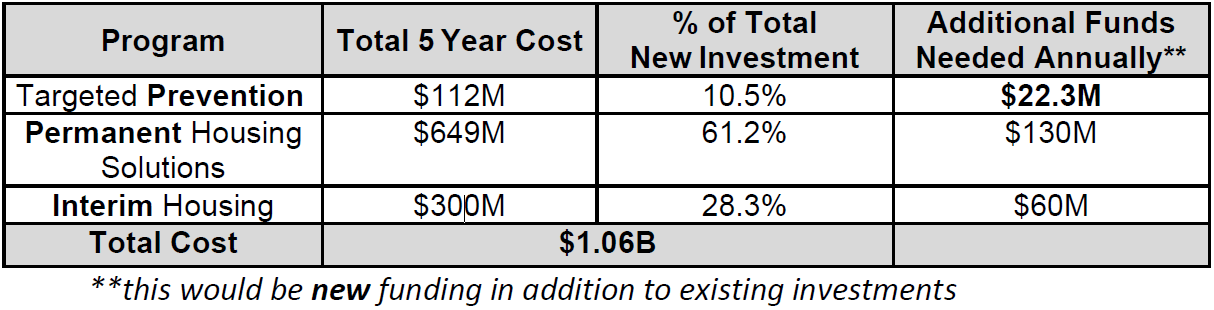 Figure 4. Concurrent investments required to reduce unsheltered homelessness by 50% in five years. (Source: City of Oakland) Figure 4. Concurrent investments required to reduce unsheltered homelessness by 50% in five years. (Source: City of Oakland)