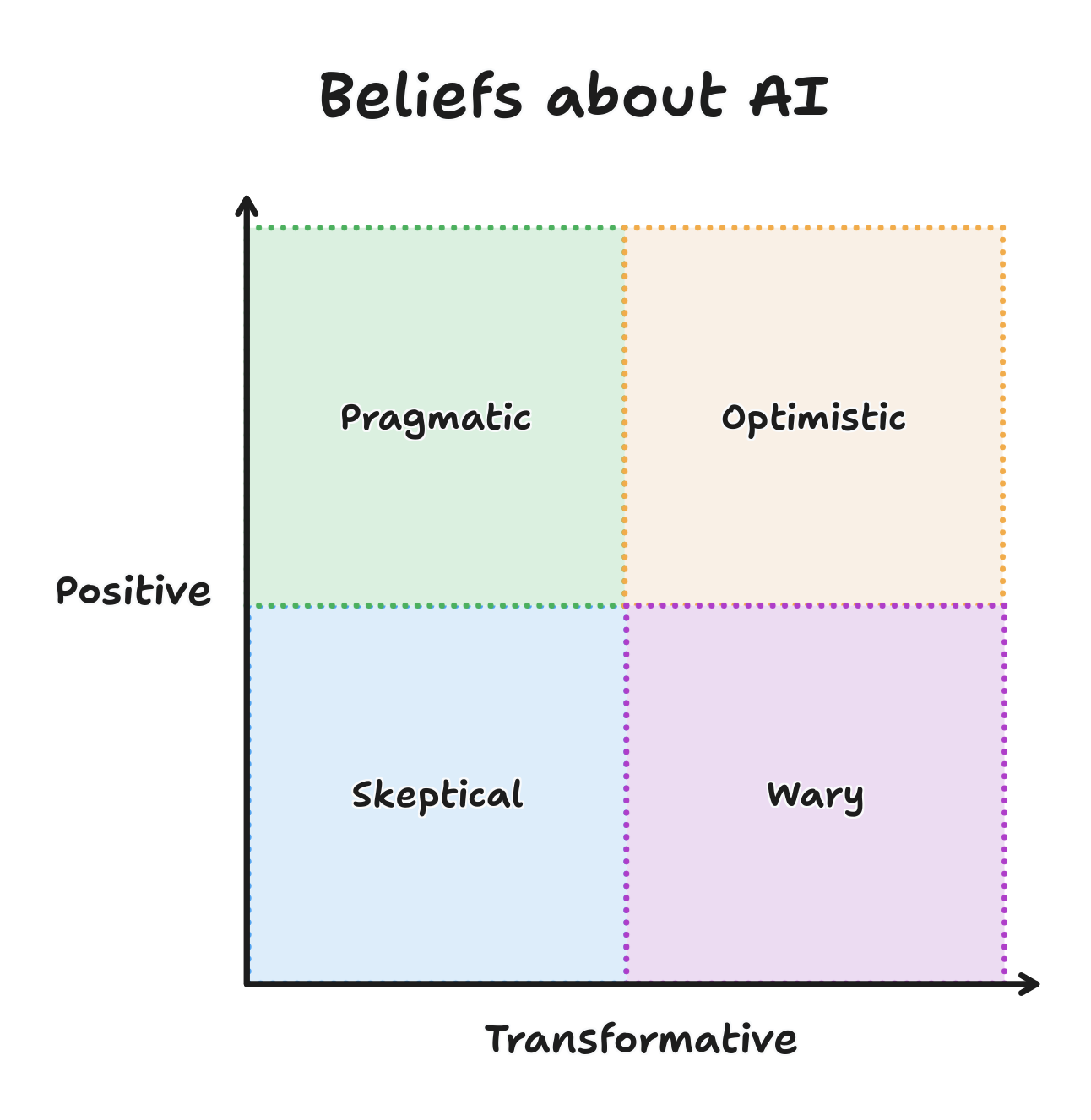 A two-axis graph labeled 'Beliefs about AI' with the x-axis of 'Transformative' and the y-axis of 'Positive'. The field is divided into four quadrants: 'Skeptical' in the bottom-left, 'Wary' in the bottom-right, 'Pragmatist' in the top-left, and 'Optimist' in the top-right. A two-axis graph labeled 'Beliefs about AI' with the x-axis of 'Transformative' and the y-axis of 'Positive'. The field is divided into four quadrants: 'Skeptical' in the bottom-left, 'Wary' in the bottom-right, 'Pragmatist' in the top-left, and 'Optimist' in the top-right.