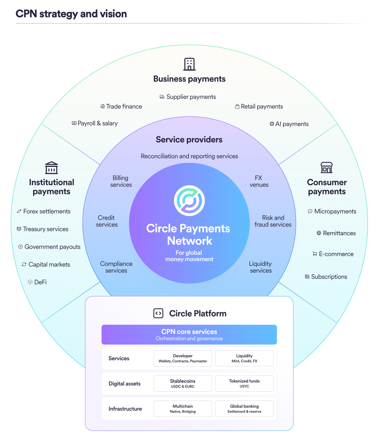 Circle Payments Network】Circleによる金融機関向けの新たな決済・送金ネットワーク / 既存の国際送金の遅さと手数料問題を解決  / Tetherによる新ブロックチェーンPlasmaも解説