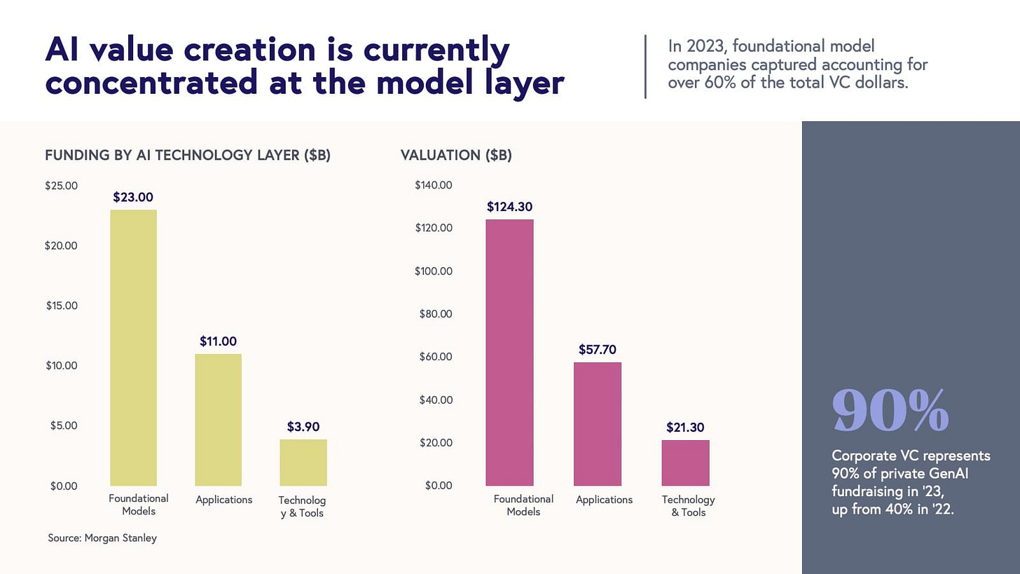 AI value creation 