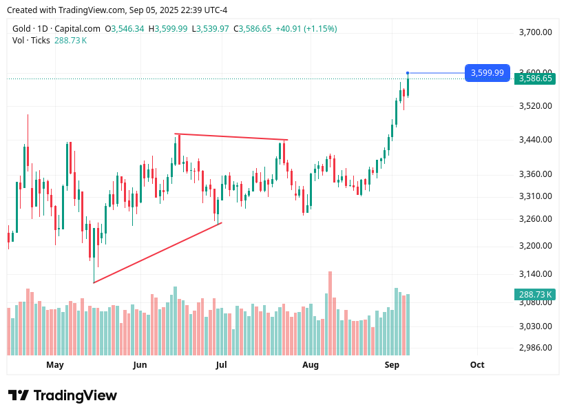 TradingView chart TradingView chart
