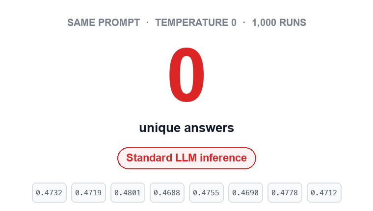 Same prompt, temperature 0, 1,000 runs: standard inference gives 80 unique answers; batch-invariant kernels give 1 identical answer Same prompt, temperature 0, 1,000 runs: standard inference gives 80 unique answers; batch-invariant kernels give 1 identical answer