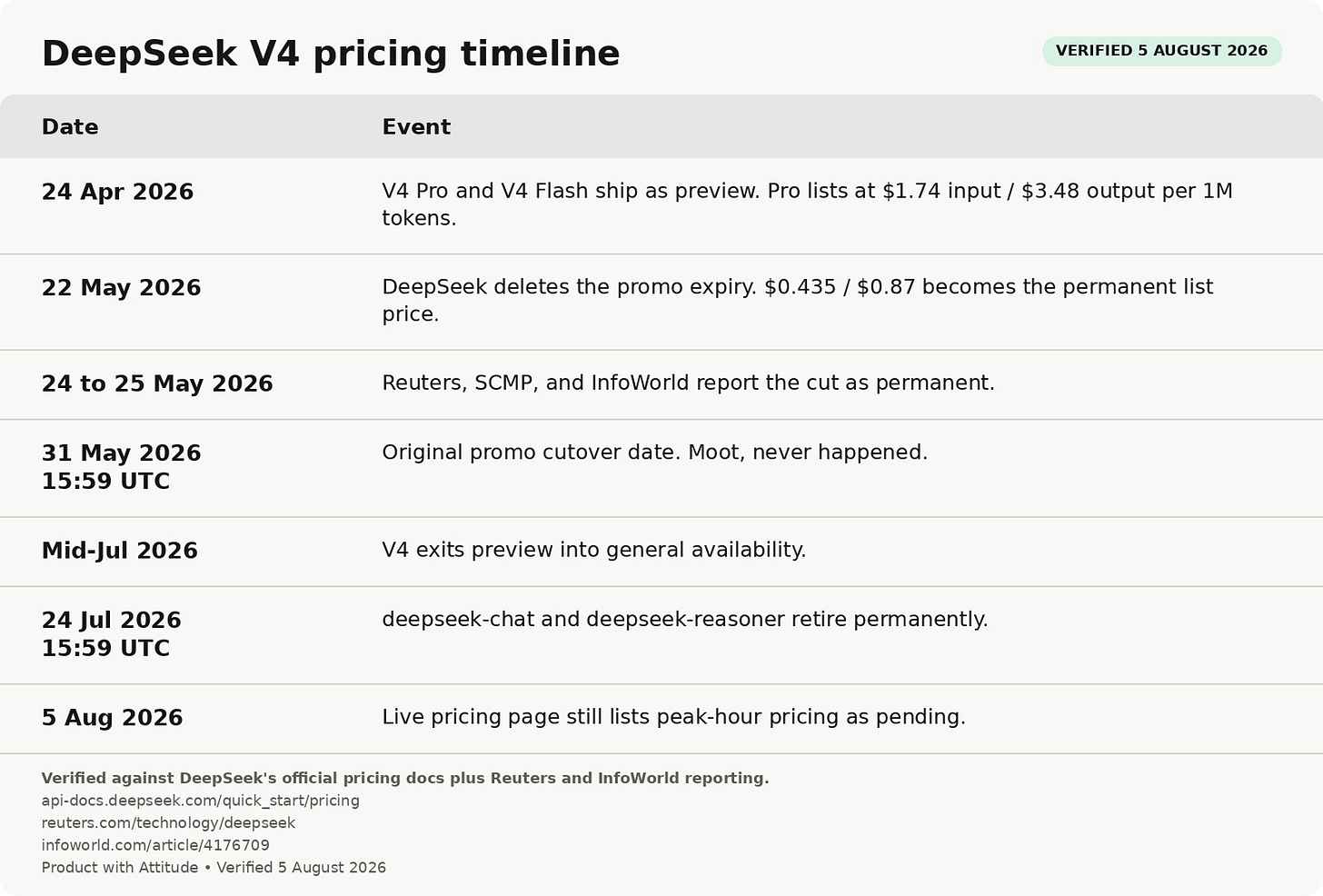 DeepSeek V4 pricing timeline from April to August 2026, tracking the V4 Pro preview launch price, the permanent 75% cut on 22 May, legacy model retirement on 24 July, and peak-hour pricing still pending. DeepSeek V4 pricing timeline from April to August 2026, tracking the V4 Pro preview launch price, the permanent 75% cut on 22 May, legacy model retirement on 24 July, and peak-hour pricing still pending.