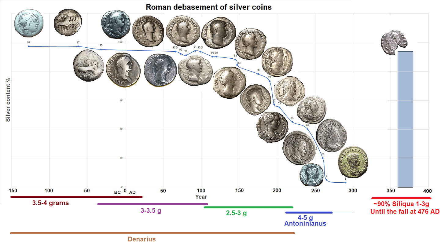 Roman debasement of silver, a graph I made from the coins in my collection.  : r/ancientrome