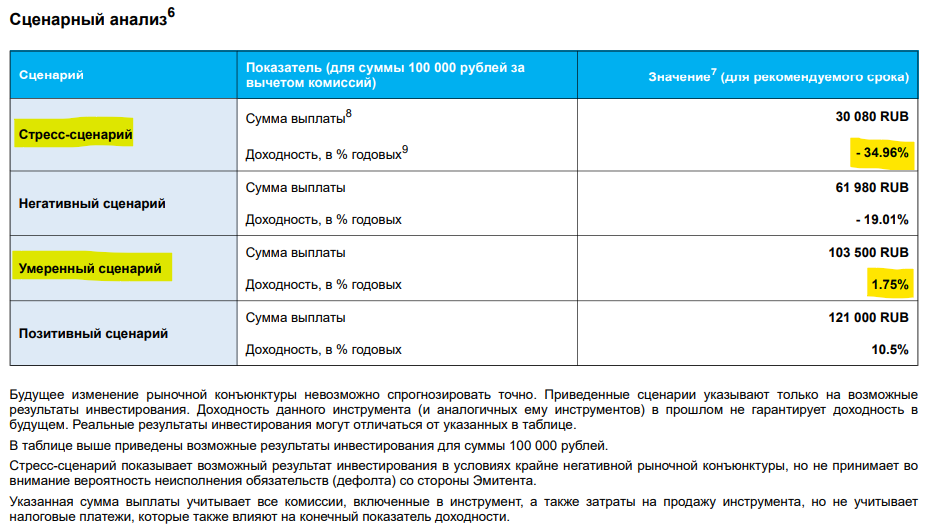 Если сам эмитент при выпуске бумаги признается, что в базовом сценарии она принесет инвесторам всего 1,75% годовых (при ставке ОФЗ 13,8%) – то это как бы намекает, что примерно 12% в год эмитент будет в среднем просто класть себе в карман в виде скрытой комиссии, так?